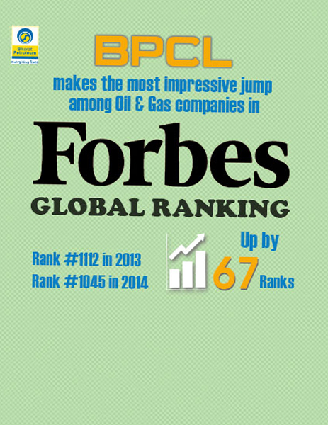 BPCL moves higher in FORBES Global 2000